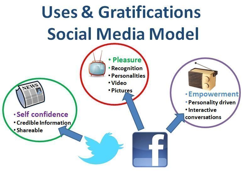 Gratification Theory - uses gratifications social media model